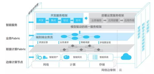 工业互联网技术体系研究与应用分析